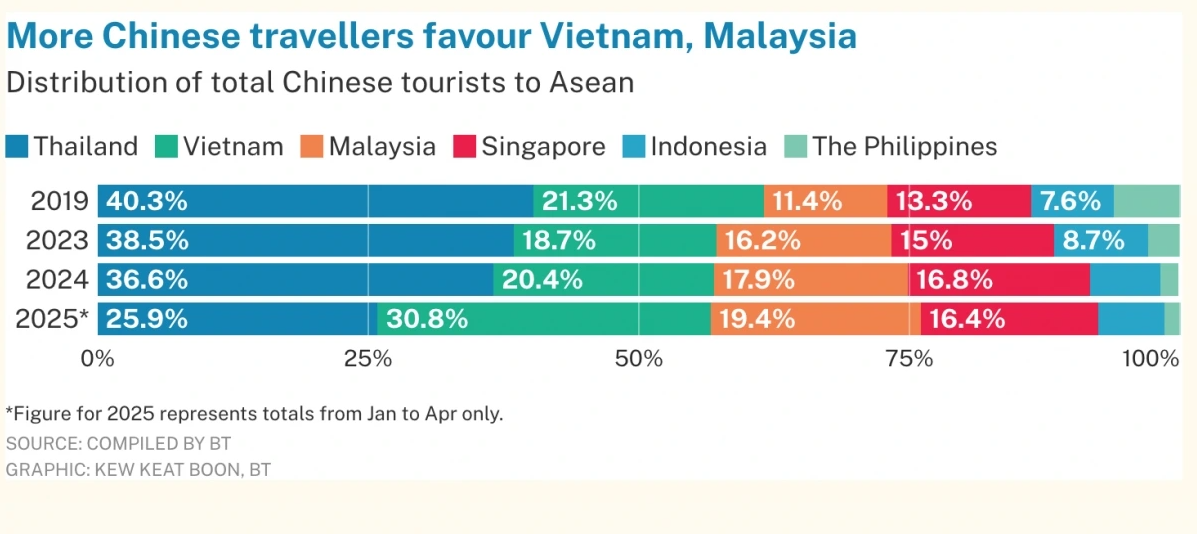 Biểu đồ phân bổ khách Trung Quốc tại một số nước Đông Nam Á qua các năm